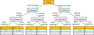 Governance strategies for end-of-life electric vehicle battery recycling in China: A tripartite evolutionary game analysis
